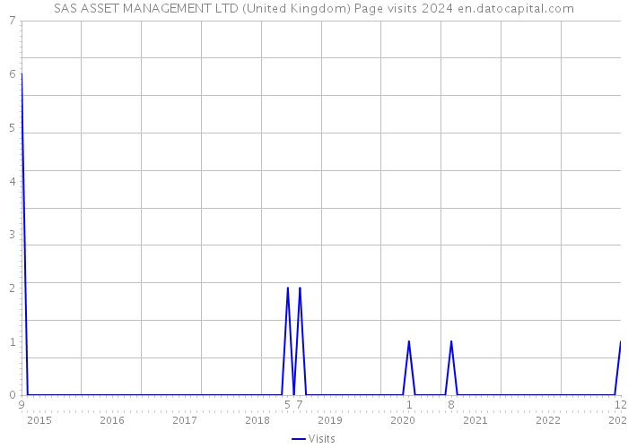 SAS ASSET MANAGEMENT LTD (United Kingdom) Page visits 2024 