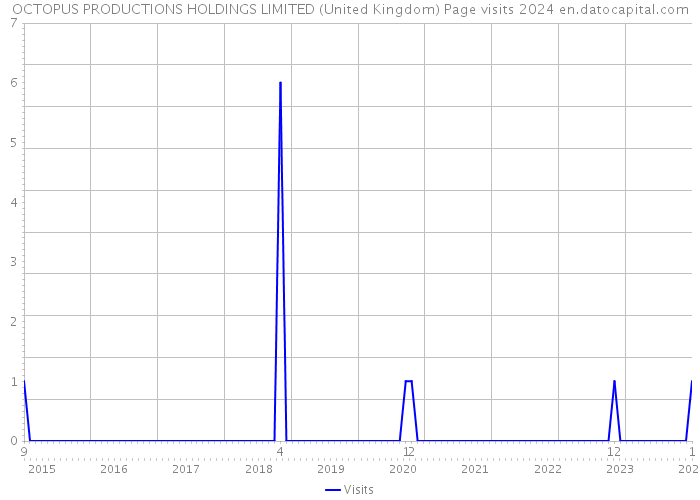 OCTOPUS PRODUCTIONS HOLDINGS LIMITED (United Kingdom) Page visits 2024 