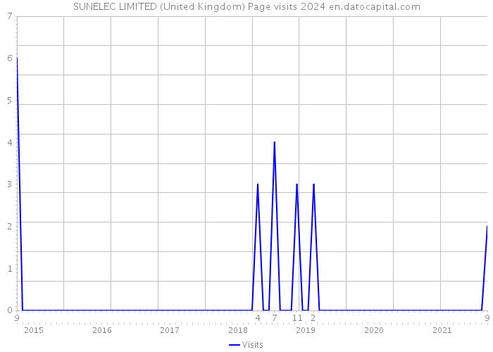 SUNELEC LIMITED (United Kingdom) Page visits 2024 