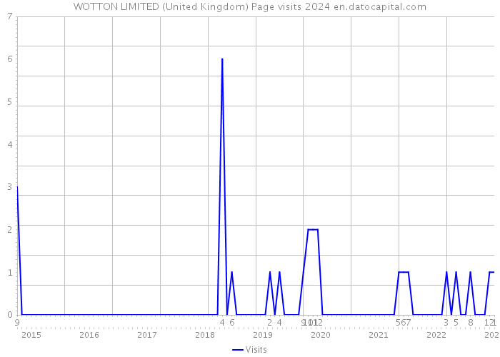 WOTTON LIMITED (United Kingdom) Page visits 2024 