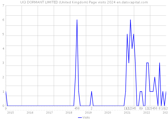 UGI DORMANT LIMITED (United Kingdom) Page visits 2024 