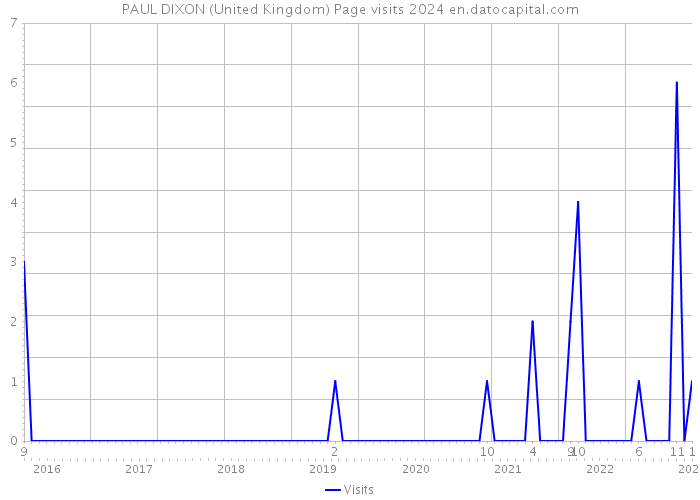 PAUL DIXON (United Kingdom) Page visits 2024 