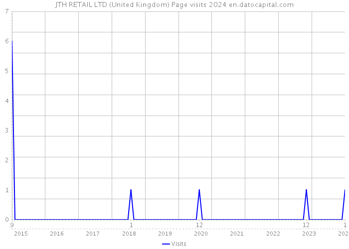 JTH RETAIL LTD (United Kingdom) Page visits 2024 