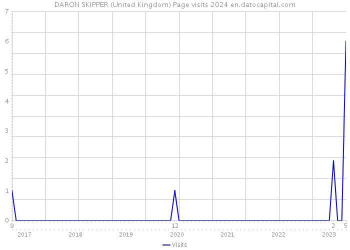 DARON SKIPPER (United Kingdom) Page visits 2024 