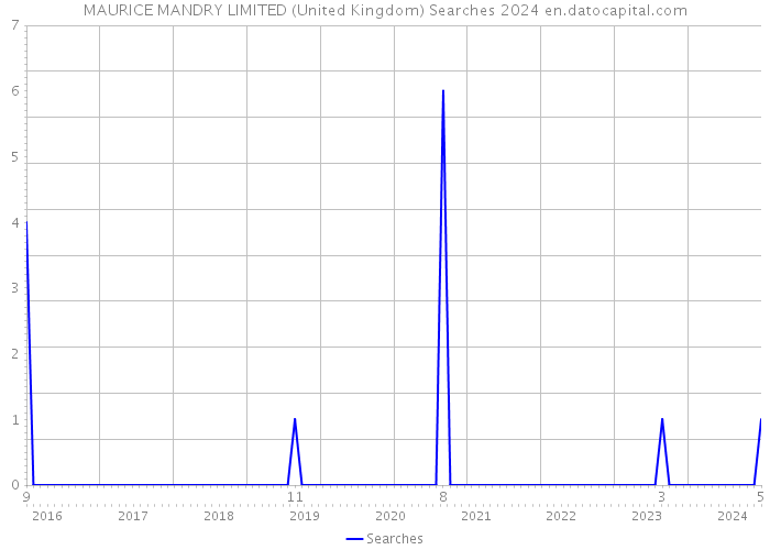 MAURICE MANDRY LIMITED (United Kingdom) Searches 2024 