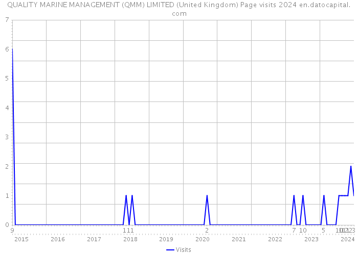 QUALITY MARINE MANAGEMENT (QMM) LIMITED (United Kingdom) Page visits 2024 