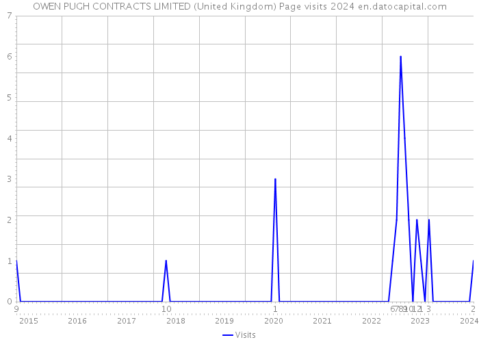 OWEN PUGH CONTRACTS LIMITED (United Kingdom) Page visits 2024 
