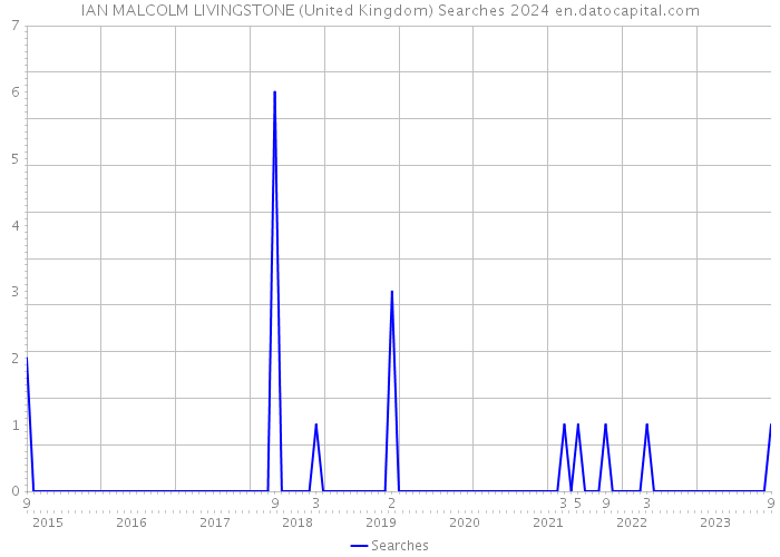 IAN MALCOLM LIVINGSTONE (United Kingdom) Searches 2024 