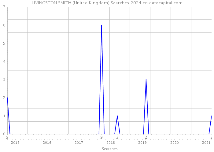 LIVINGSTON SMITH (United Kingdom) Searches 2024 