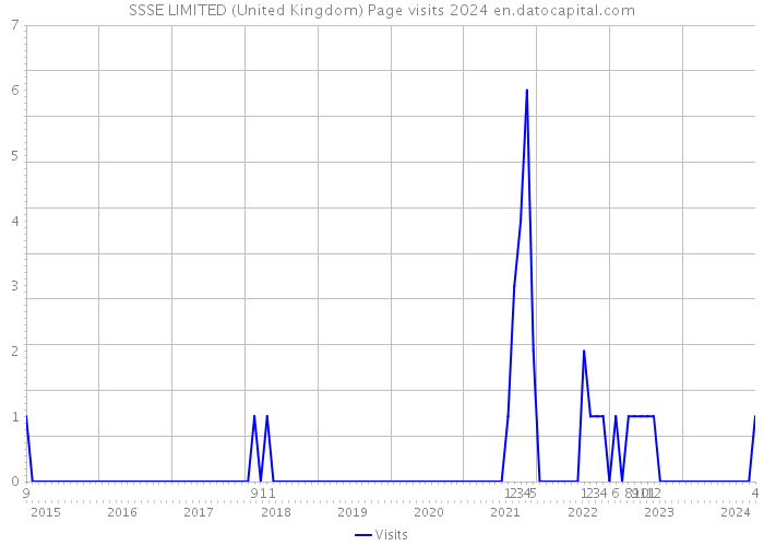 SSSE LIMITED (United Kingdom) Page visits 2024 