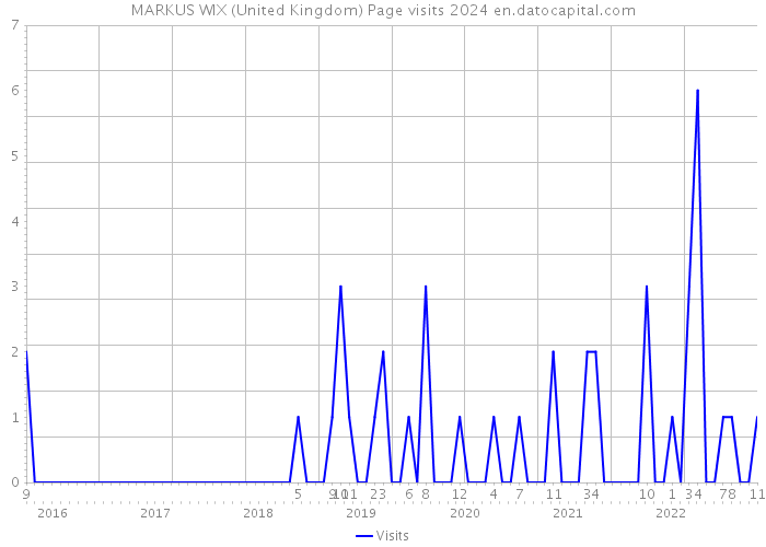 MARKUS WIX (United Kingdom) Page visits 2024 