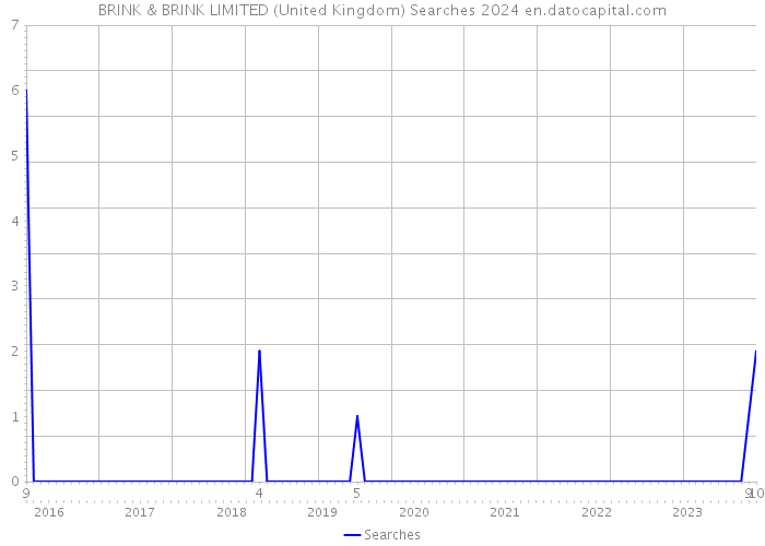 BRINK & BRINK LIMITED (United Kingdom) Searches 2024 
