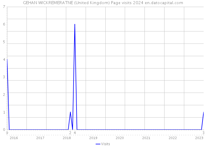 GEHAN WICKREMERATNE (United Kingdom) Page visits 2024 