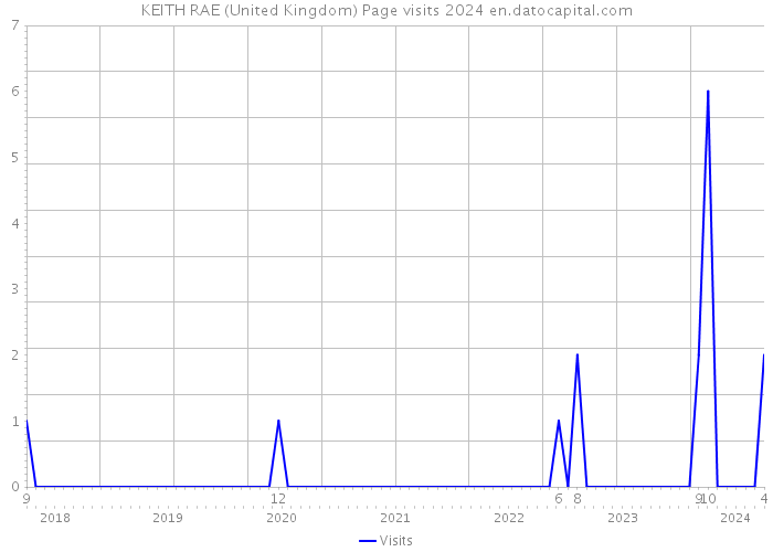 KEITH RAE (United Kingdom) Page visits 2024 