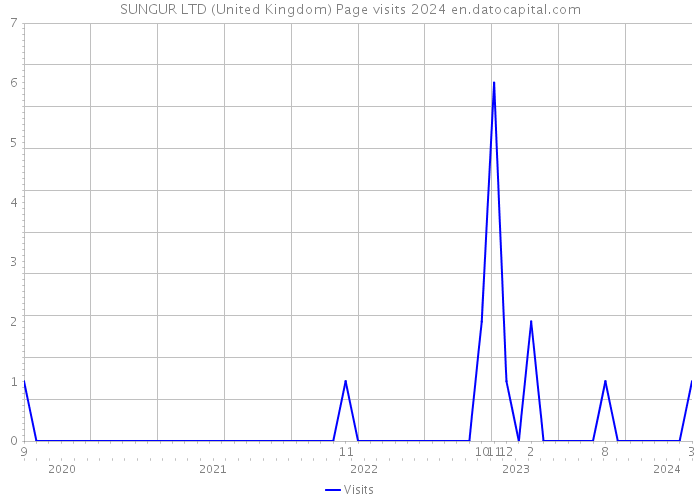SUNGUR LTD (United Kingdom) Page visits 2024 