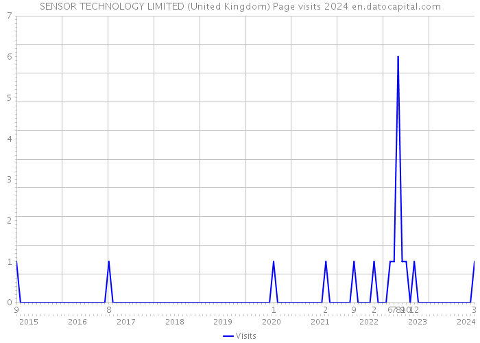 SENSOR TECHNOLOGY LIMITED (United Kingdom) Page visits 2024 