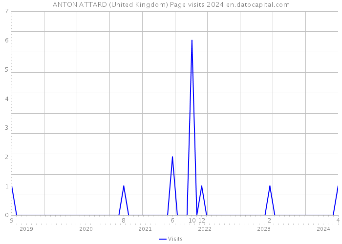 ANTON ATTARD (United Kingdom) Page visits 2024 
