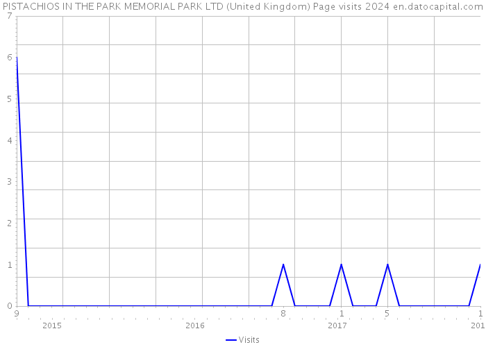 PISTACHIOS IN THE PARK MEMORIAL PARK LTD (United Kingdom) Page visits 2024 