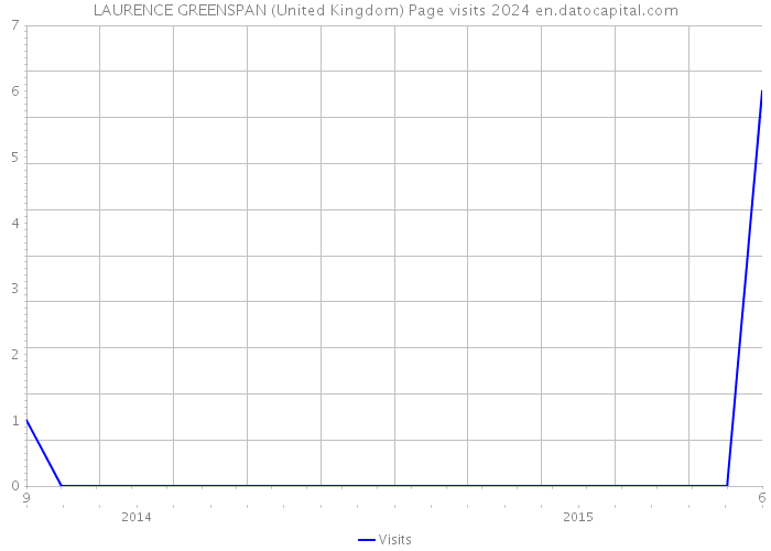 LAURENCE GREENSPAN (United Kingdom) Page visits 2024 