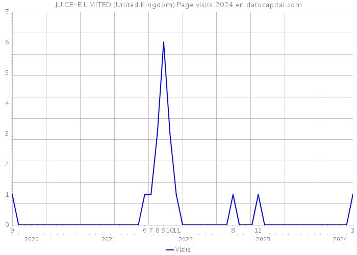 JUICE-E LIMITED (United Kingdom) Page visits 2024 