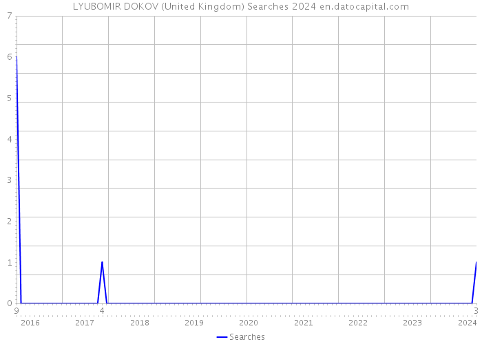 LYUBOMIR DOKOV (United Kingdom) Searches 2024 