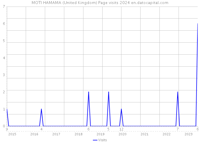 MOTI HAMAMA (United Kingdom) Page visits 2024 