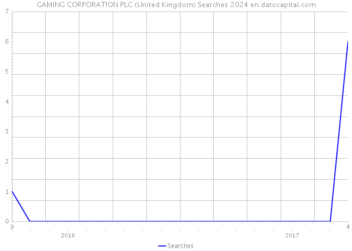 GAMING CORPORATION PLC (United Kingdom) Searches 2024 