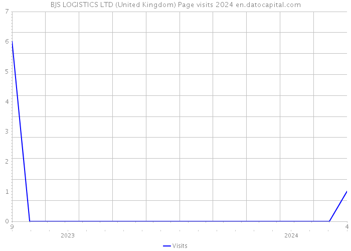 BJS LOGISTICS LTD (United Kingdom) Page visits 2024 