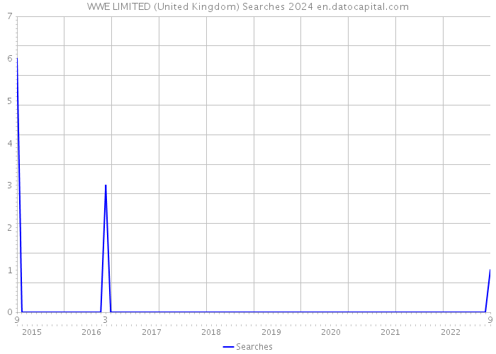 WWE LIMITED (United Kingdom) Searches 2024 