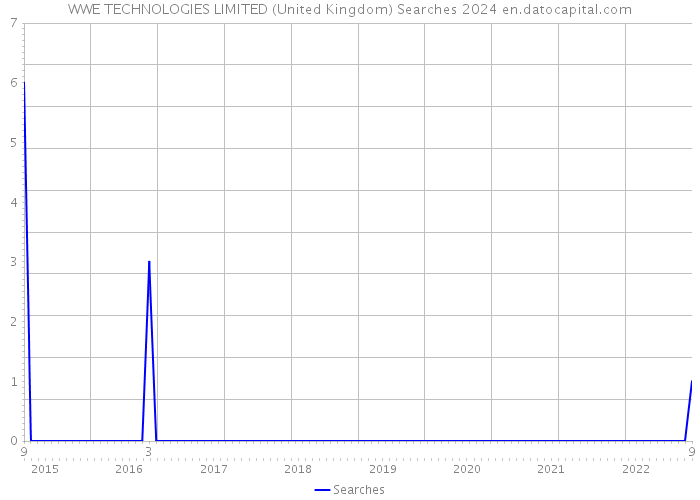 WWE TECHNOLOGIES LIMITED (United Kingdom) Searches 2024 