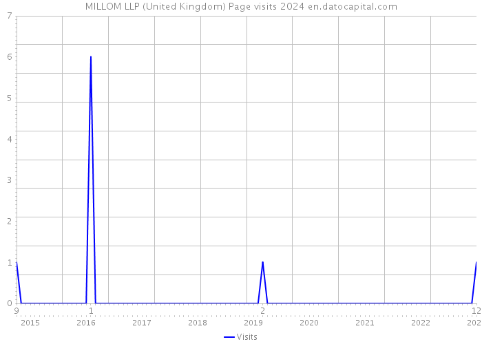 MILLOM LLP (United Kingdom) Page visits 2024 