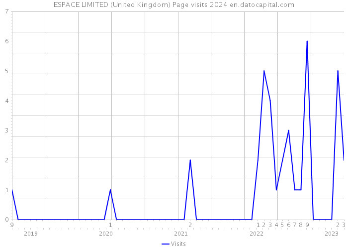 ESPACE LIMITED (United Kingdom) Page visits 2024 