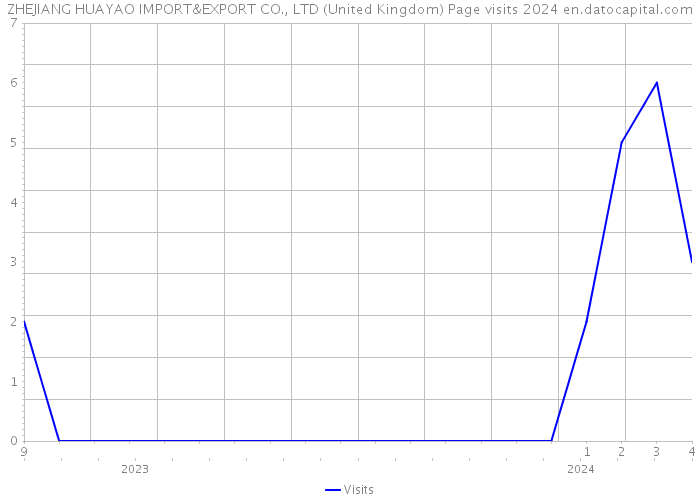 ZHEJIANG HUAYAO IMPORT&EXPORT CO., LTD (United Kingdom) Page visits 2024 