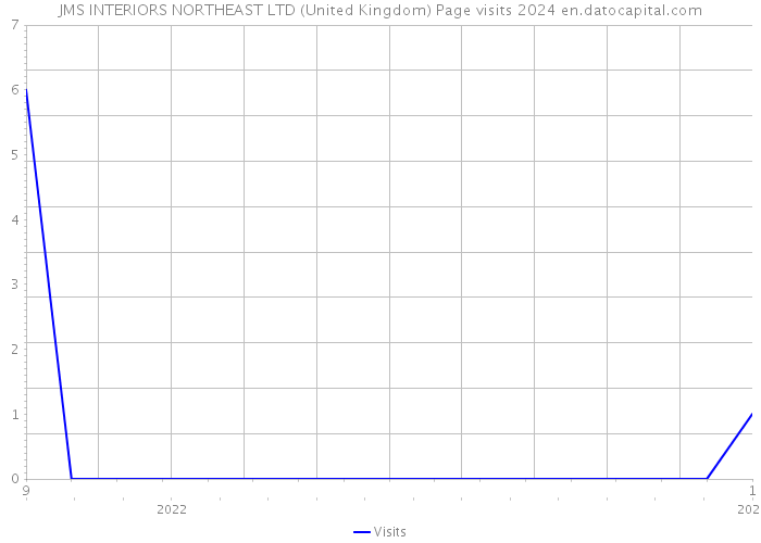 JMS INTERIORS NORTHEAST LTD (United Kingdom) Page visits 2024 