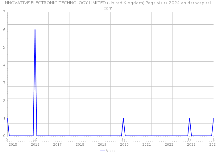 INNOVATIVE ELECTRONIC TECHNOLOGY LIMITED (United Kingdom) Page visits 2024 
