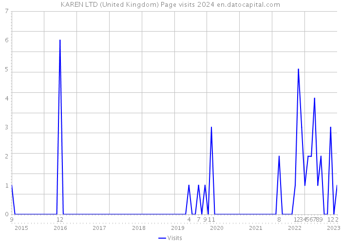 KAREN LTD (United Kingdom) Page visits 2024 