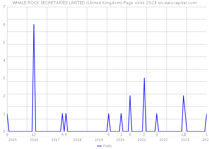 WHALE ROCK SECRETARIES LIMITED (United Kingdom) Page visits 2024 