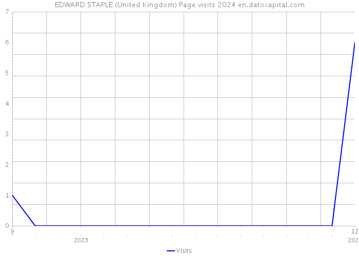 EDWARD STAPLE (United Kingdom) Page visits 2024 