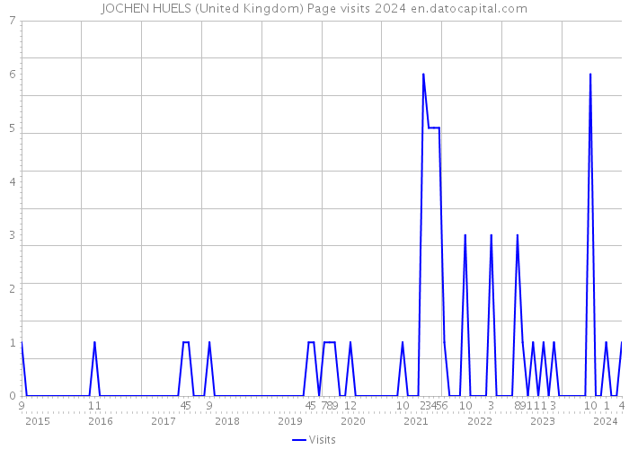 JOCHEN HUELS (United Kingdom) Page visits 2024 