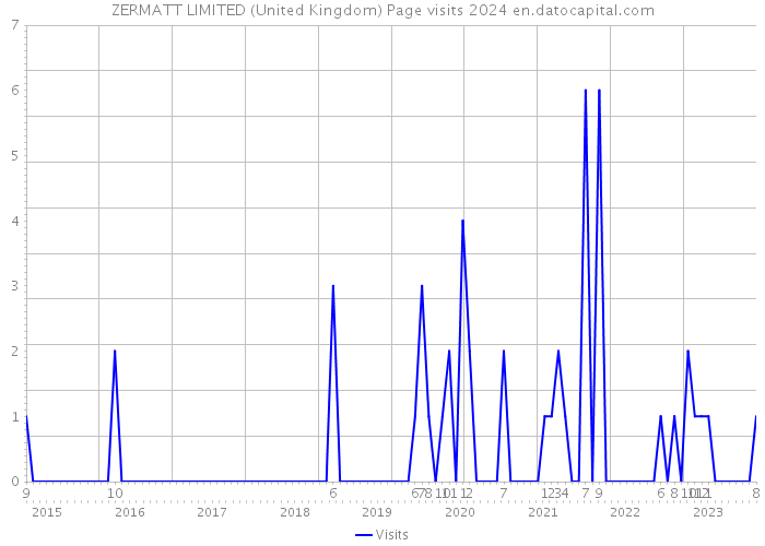 ZERMATT LIMITED (United Kingdom) Page visits 2024 