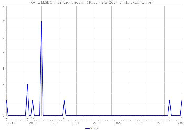 KATE ELSDON (United Kingdom) Page visits 2024 