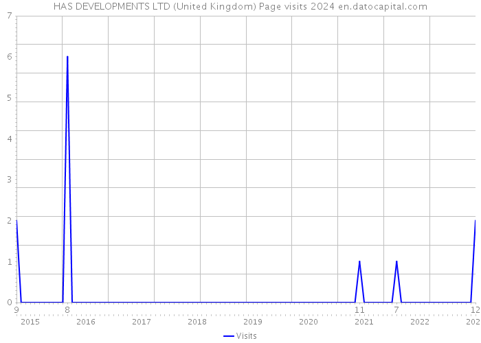 HAS DEVELOPMENTS LTD (United Kingdom) Page visits 2024 