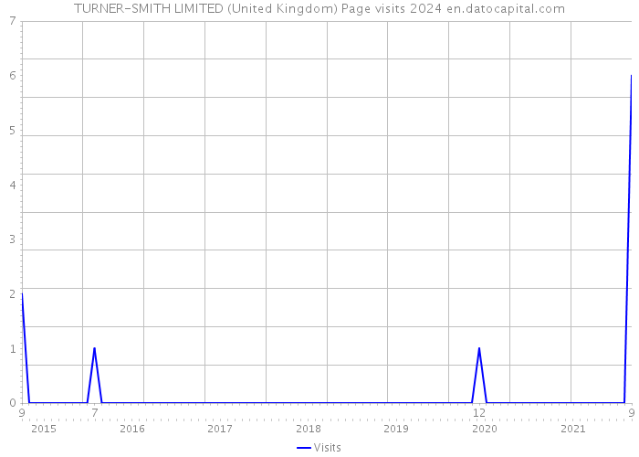 TURNER-SMITH LIMITED (United Kingdom) Page visits 2024 