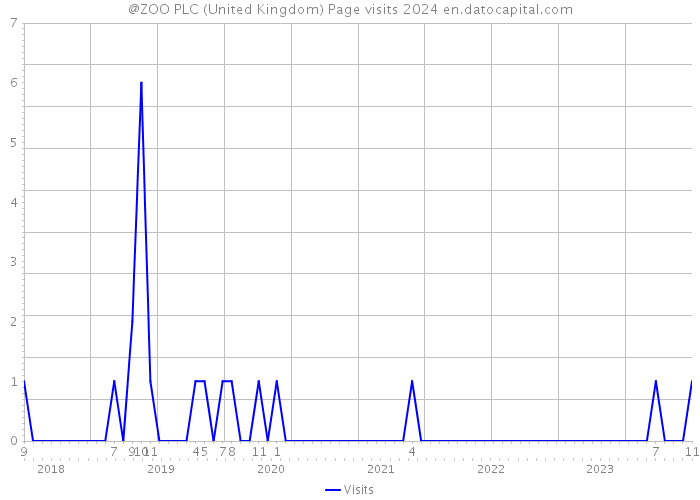@ZOO PLC (United Kingdom) Page visits 2024 