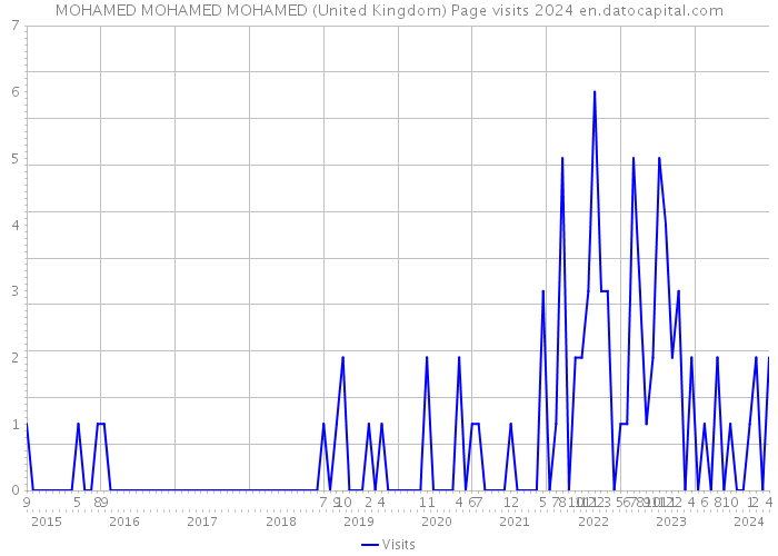 MOHAMED MOHAMED MOHAMED (United Kingdom) Page visits 2024 