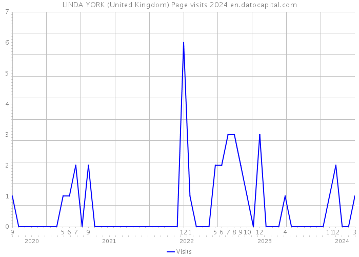 LINDA YORK (United Kingdom) Page visits 2024 