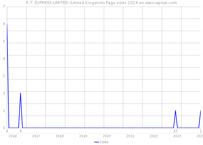 R.T. EXPRESS LIMITED (United Kingdom) Page visits 2024 