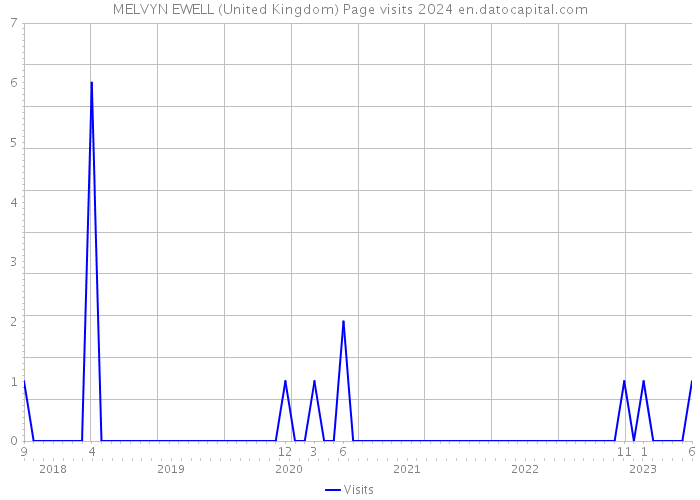 MELVYN EWELL (United Kingdom) Page visits 2024 