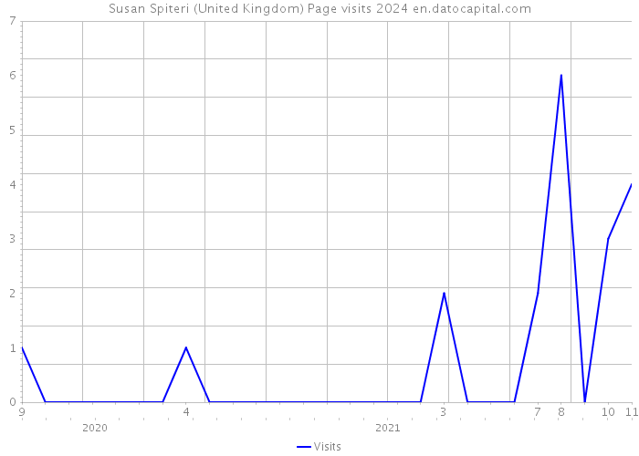Susan Spiteri (United Kingdom) Page visits 2024 