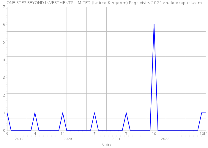 ONE STEP BEYOND INVESTMENTS LIMITED (United Kingdom) Page visits 2024 
